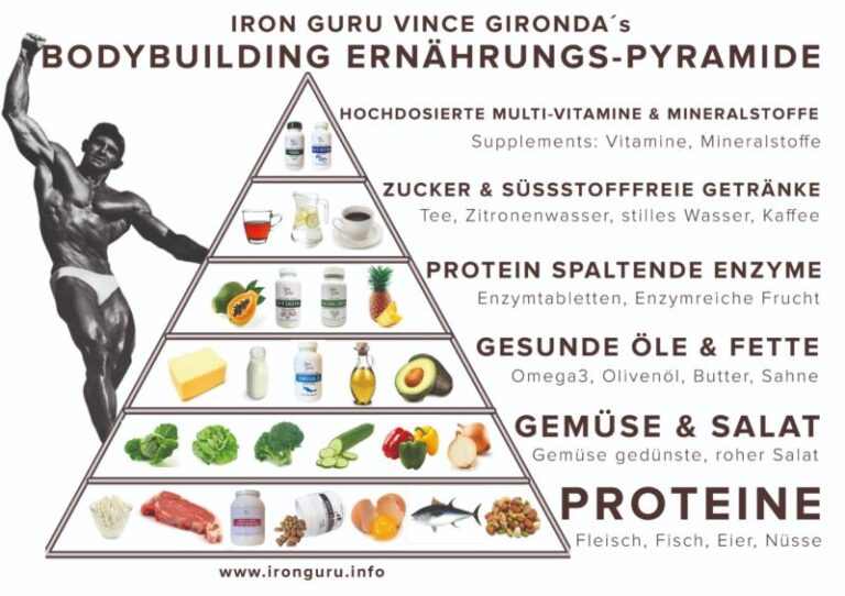 ERNÄHRUNGS-PYRAMIDE FÜR BODYBUILDER :: Iron Guru
